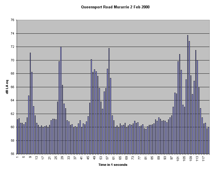 Chart Queensport Road Murarrie 2 Feb 2000